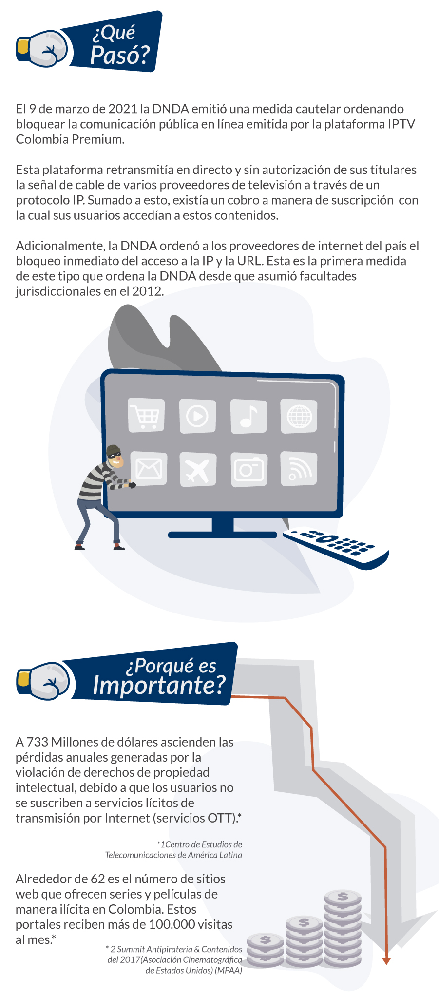 La DNDA emitió una medida cautelar para bloquear la comunicación pública emitida por la plataforma IPTV Colombia Premium.