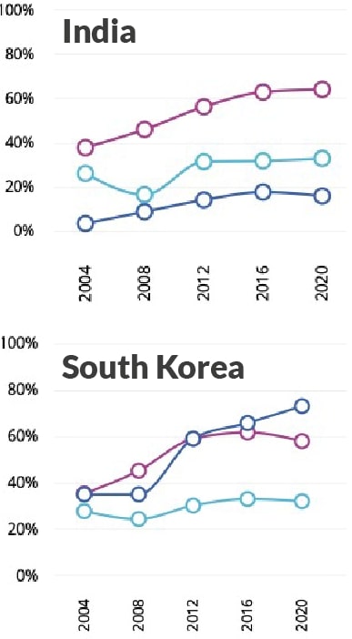 india-southkorea
