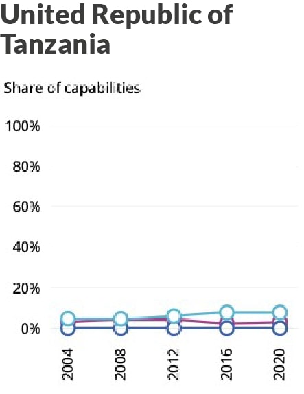 tanzania graph